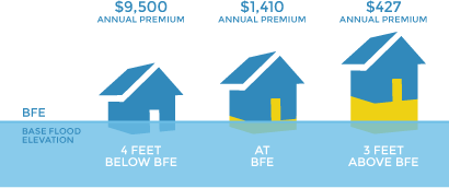BFE Insurance Rate Infographic